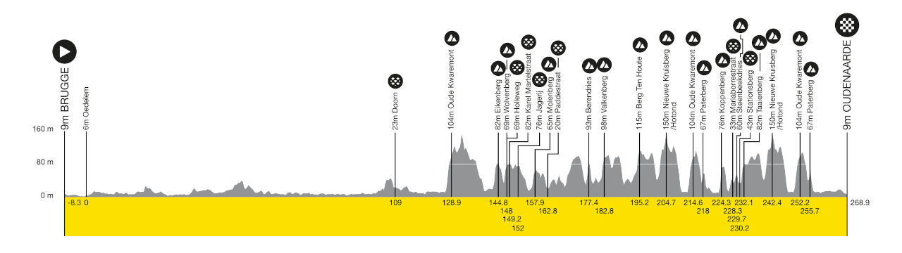 Tour de Flandes 2025: Recorrido, favoritos y claves de una batalla &eacute;pica