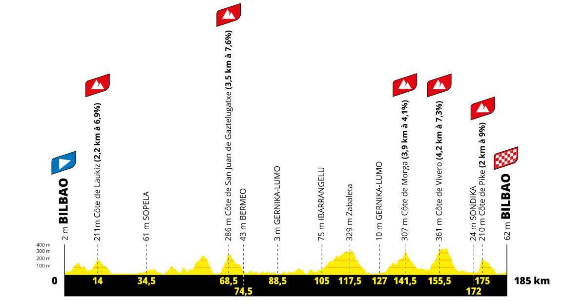 Tour de Francia 2023: Todo lo que debes saber del Grand Depart de Bilbao