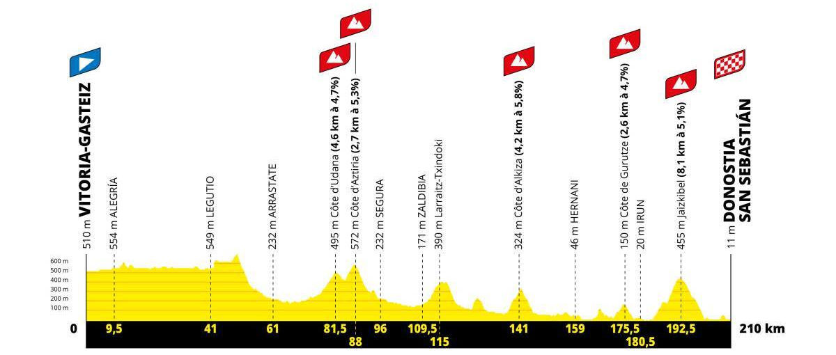 Tour de Francia 2023: Todo lo que debes saber del Grand Depart de Bilbao